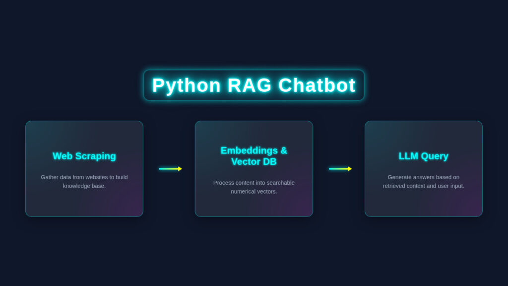 Python RAG Chatbot: Build a Web Scraping Q&A System