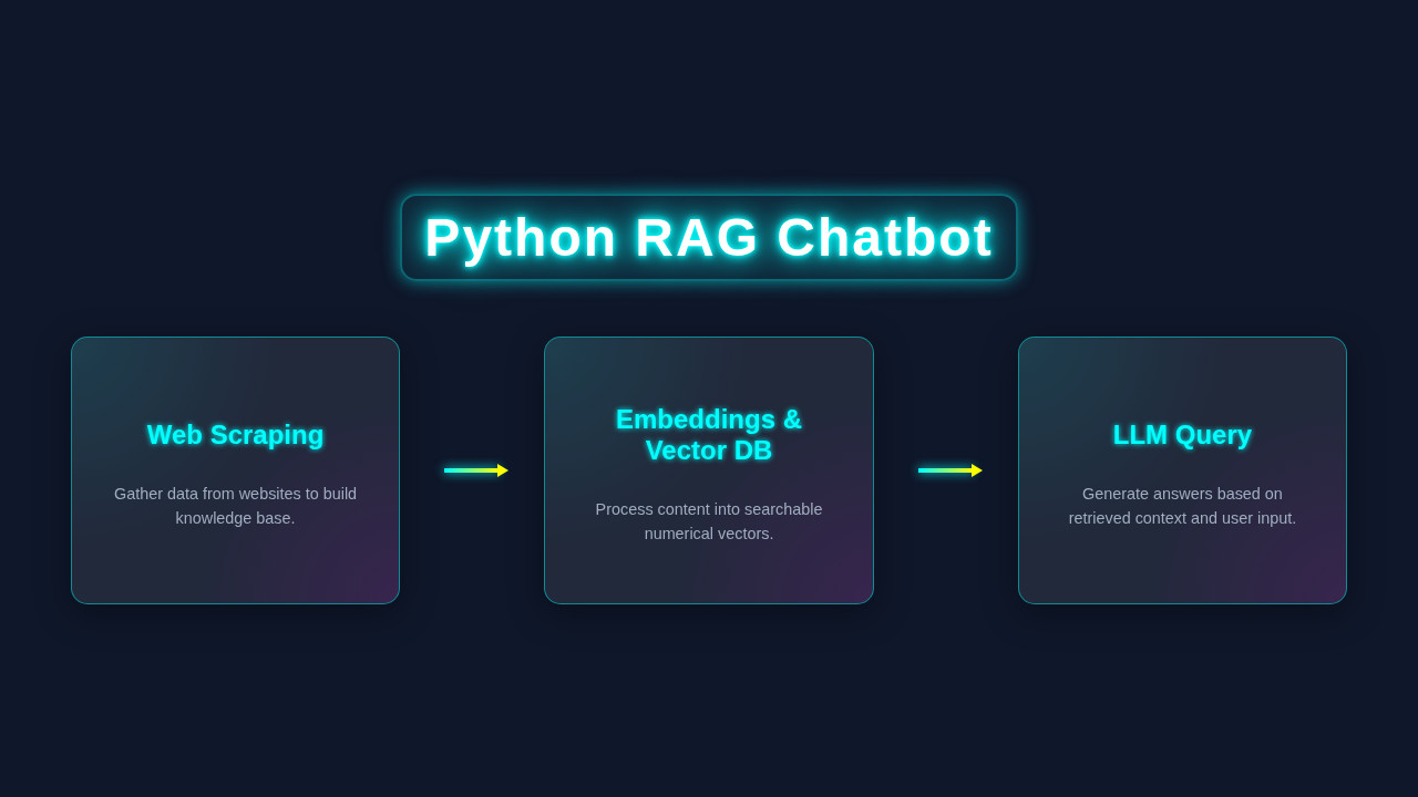 Python RAG Chatbot: Build a Web Scraping Q&A System