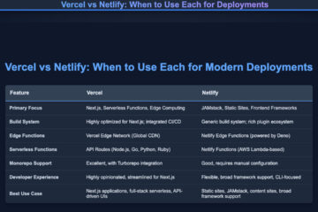 Vercel vs Netlify: When to Use Each for Deployments