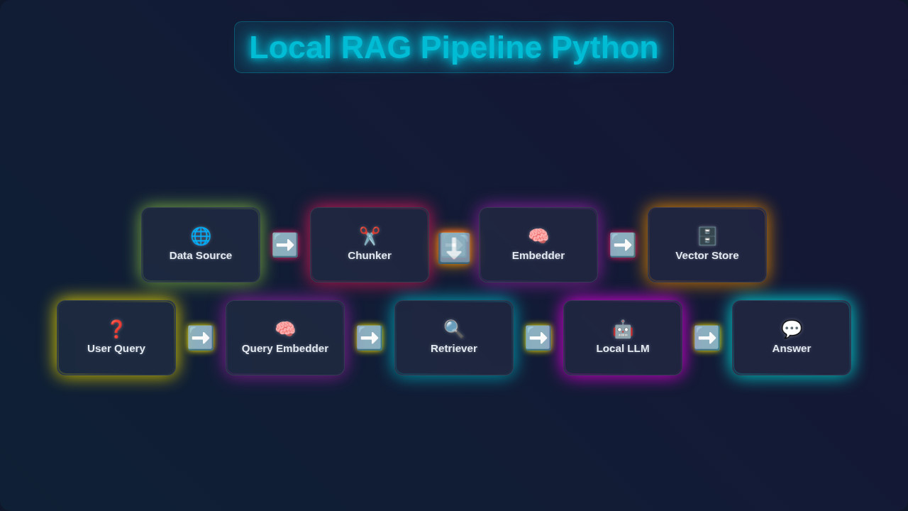 Local RAG Pipeline Python: Build a Private AI Chatbot