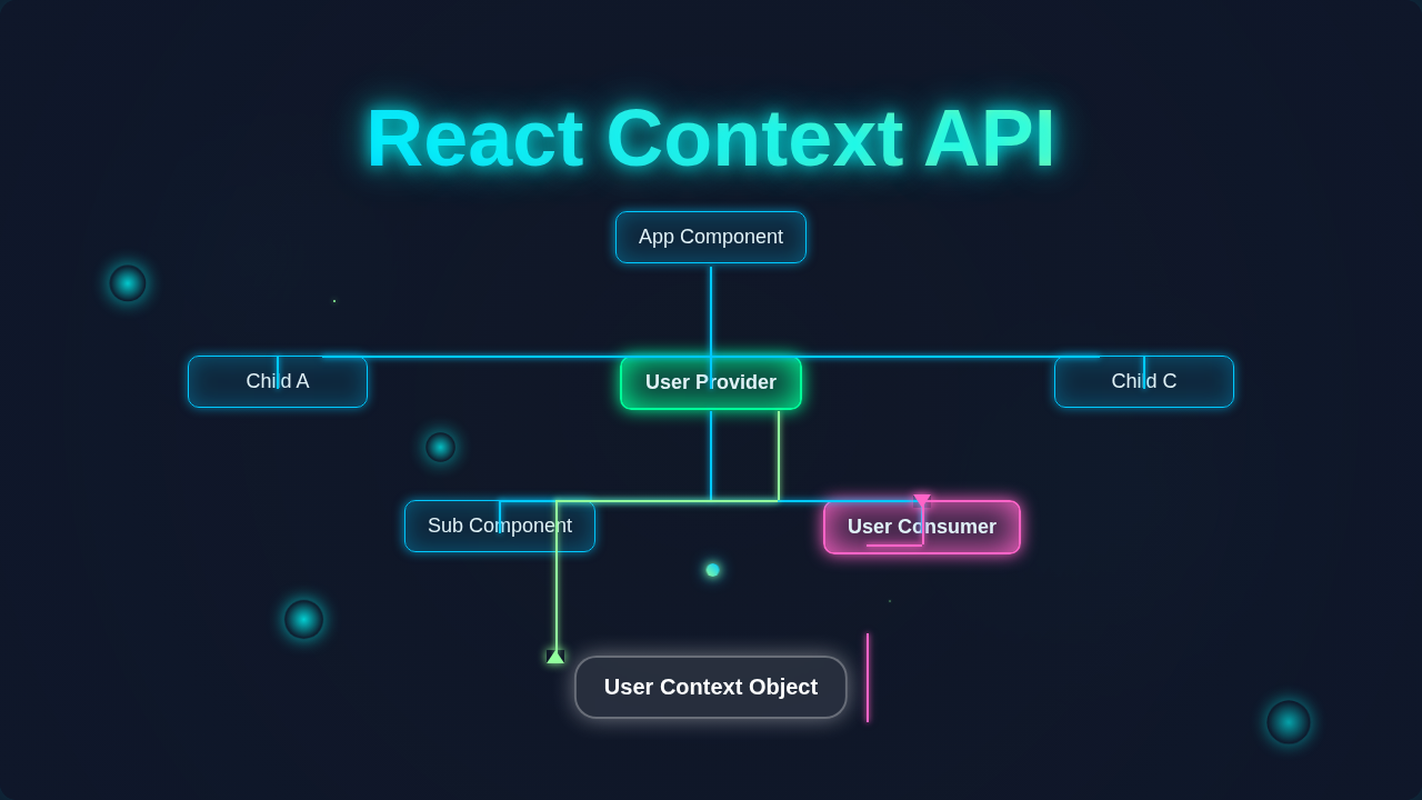 React Context API: Visualize Data Flow in Component Tree
