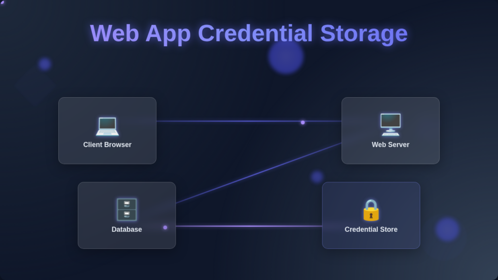Web App Credential Storage: Secure Your User Data