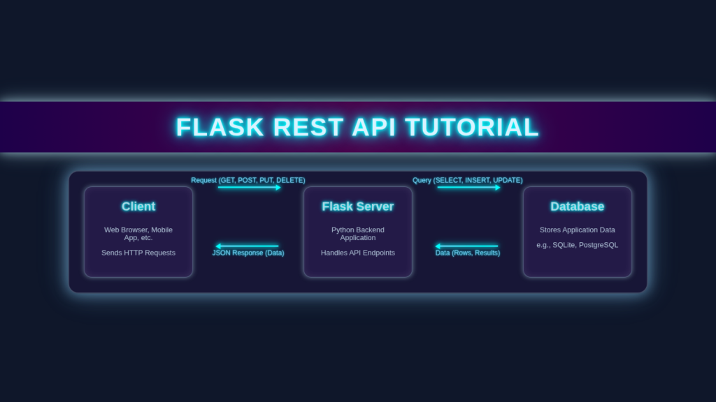 Flask REST API Tutorial: Build a RESTful Service with Python