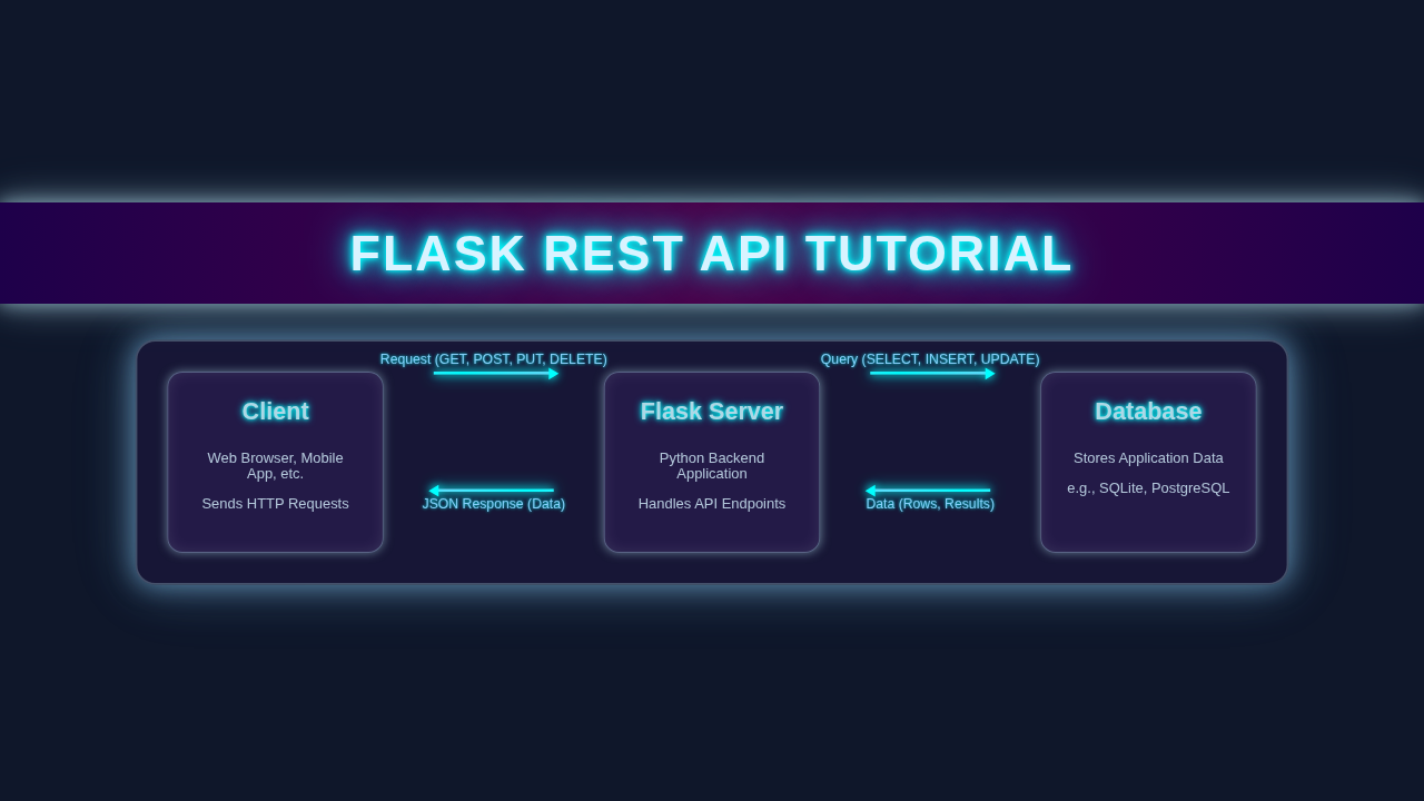 Flask REST API Tutorial: Build a RESTful Service with Python