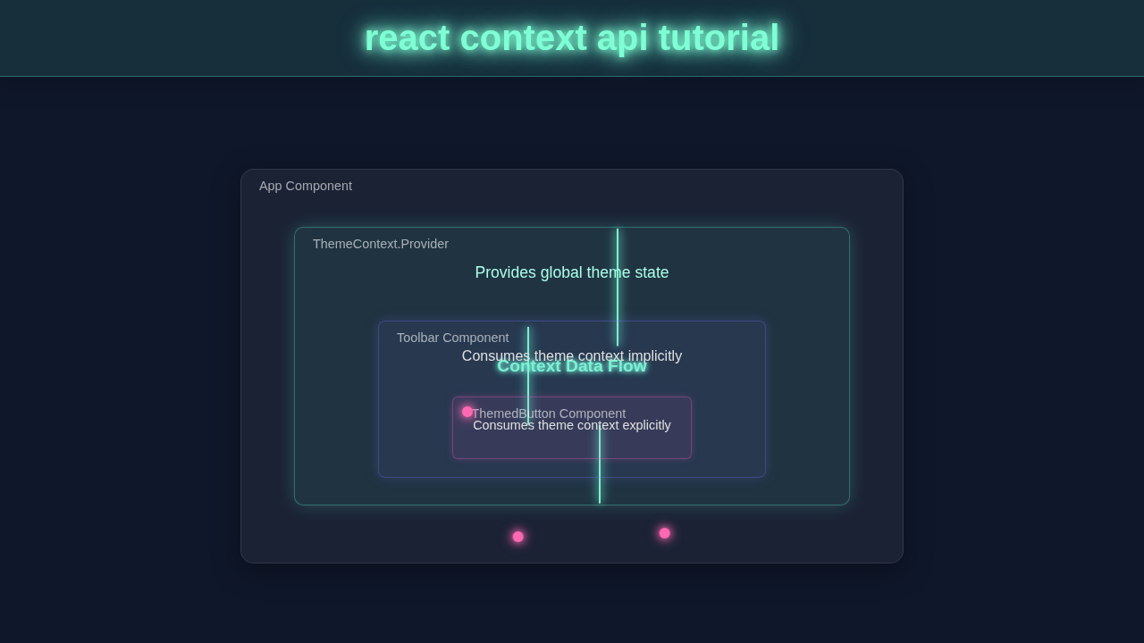 React Context API Tutorial: State Management with HTML, CSS, JS