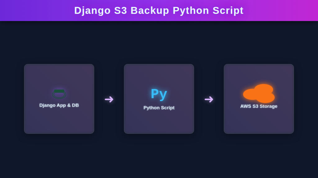 Django S3 Backup Script: Automated Python Solution