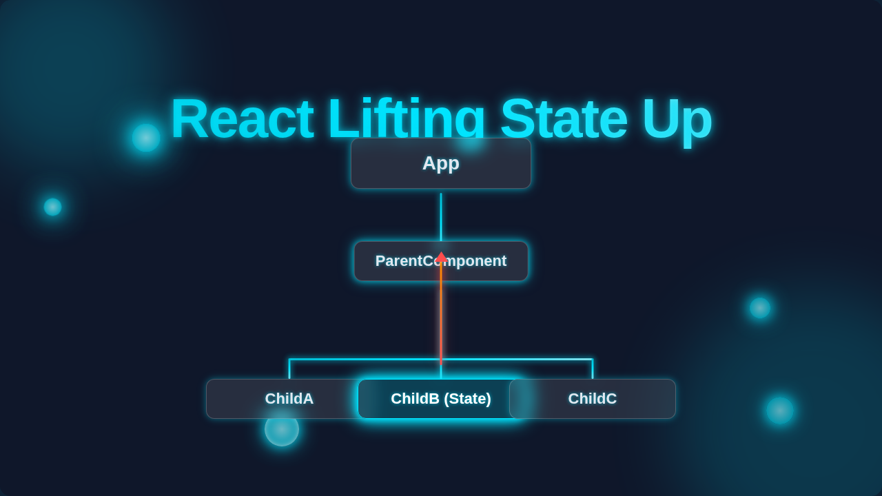 React Lifting State Up: Component Tree & Neon Diagram