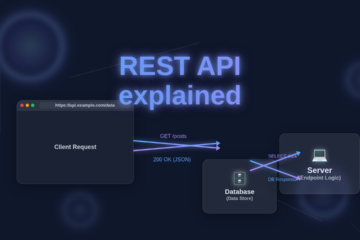 REST API Explained: A Visual Guide to Web Communication