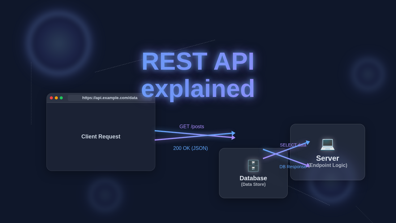 REST API Explained: A Visual Guide to Web Communication