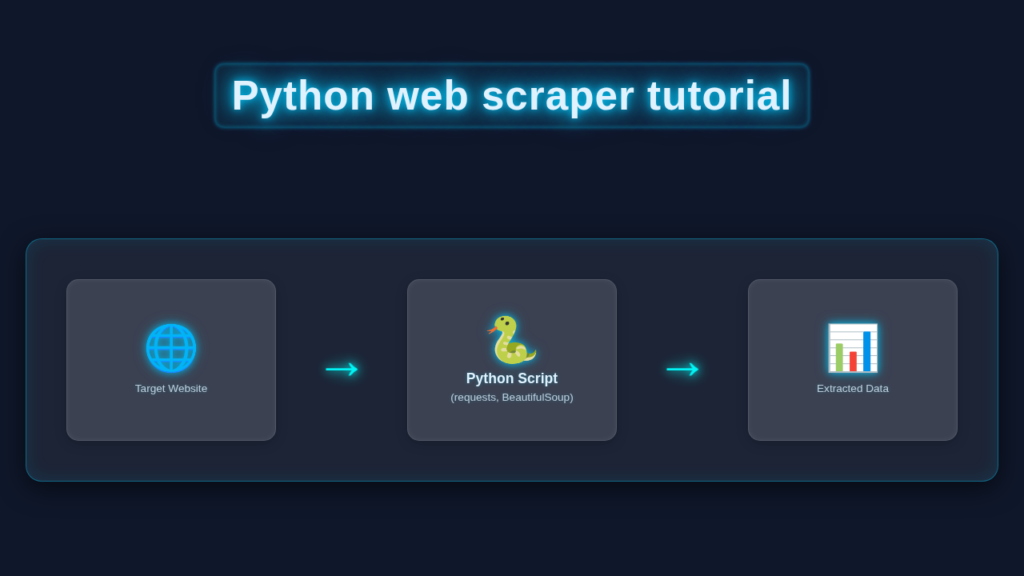 Python Web Scraper Tutorial: Build a Simple Script