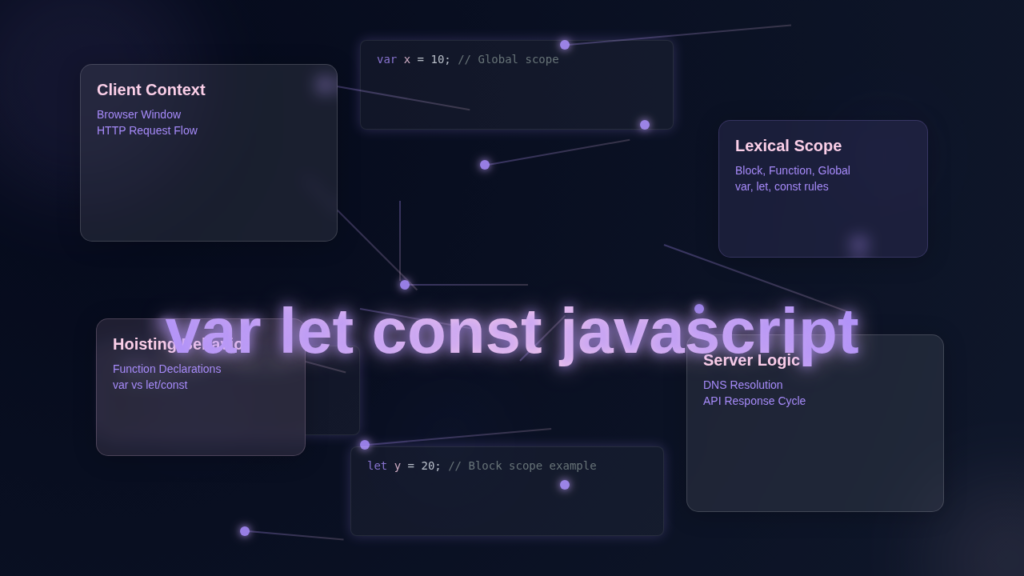 JavaScript var let const: Scoping & Hoisting