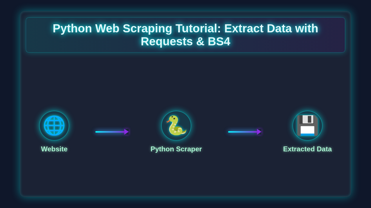 Python Web Scraping Tutorial: Extract Data with Requests & BS4