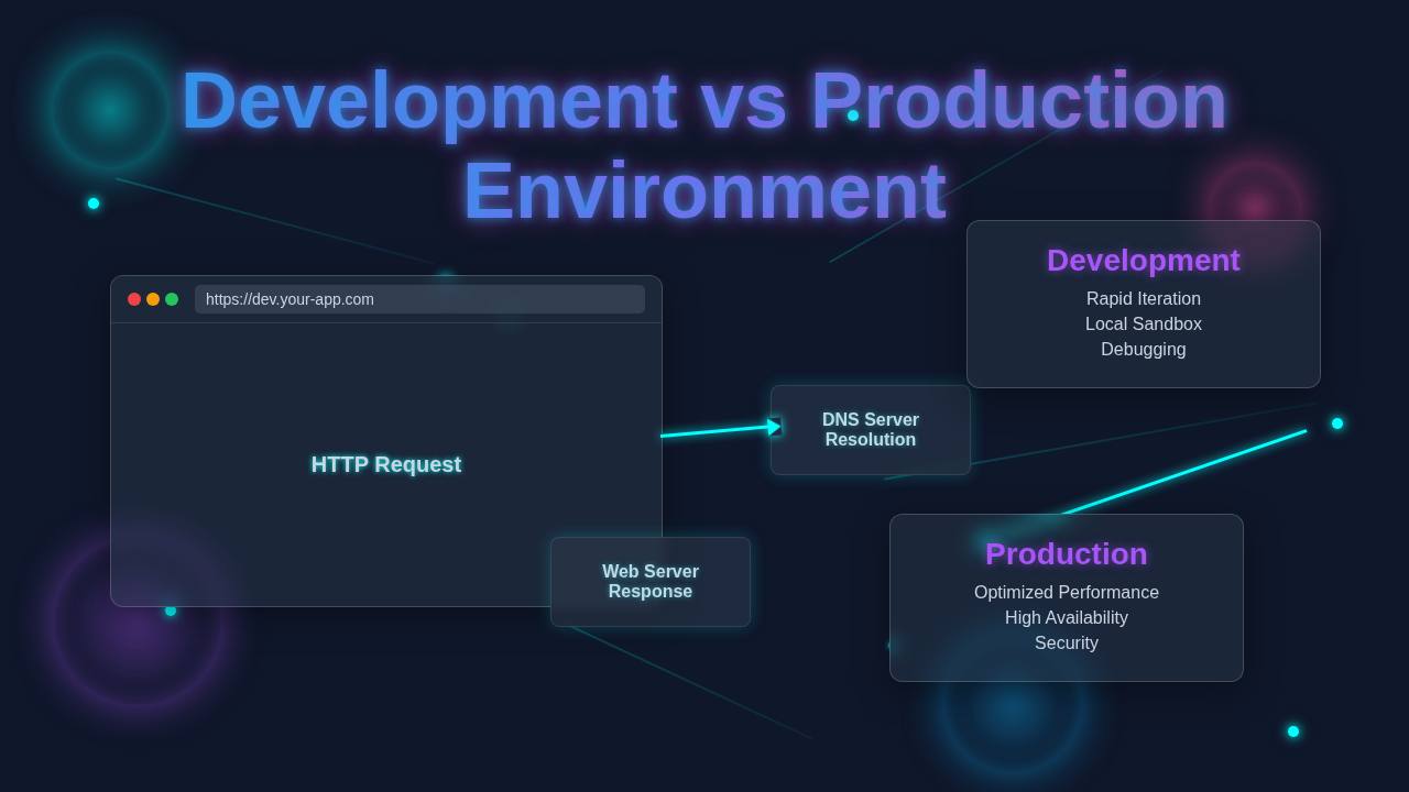 Dev vs Prod: Decoding Environments
