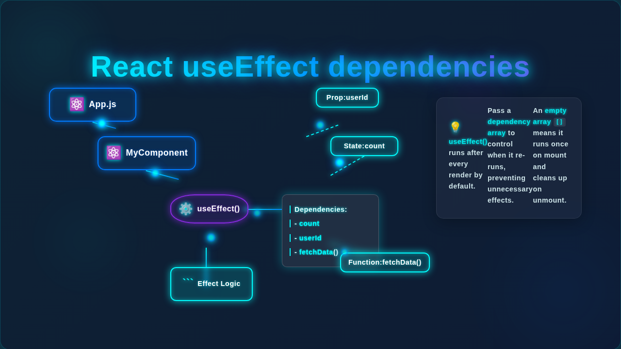 React useEffect Dependencies: Visual Guide